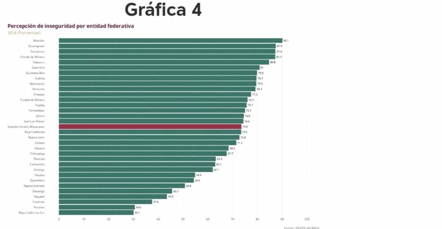 Mejora la percepción de inseguridad, pero 73% de los mexicanos considera insegura su entidad y modifica hábitos por temor al delito
