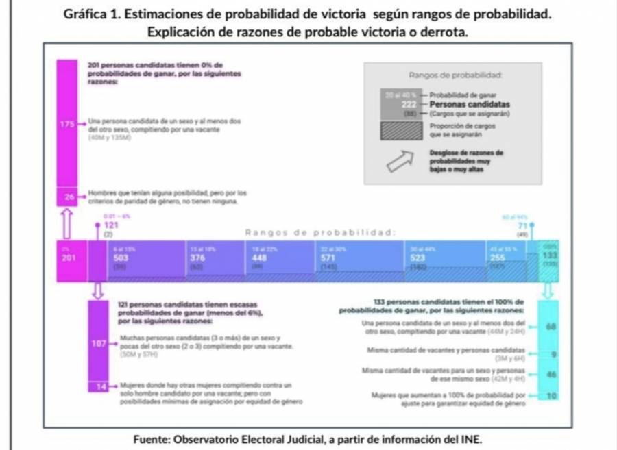 Alerta OEJ posible inequidad en la elección judicial del 1 de junio