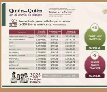 Profeco informa sobre remesas, gasolina y canasta b&aacute;sica : las mejores y peores opciones para el consumidor