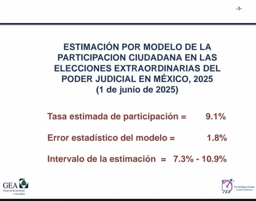 Un 9% del electorado participó en las elecciones judiciales del 1 de junio, según sondeo nacional GEA-Isa