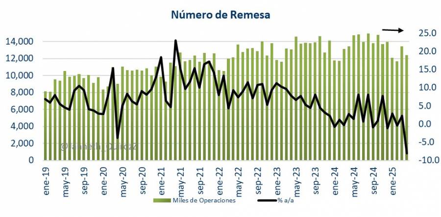 Gobierno de México investigará por qué hubo un descenso de remesas; acudirán legisladores a dialogar con sus homólogos a EU