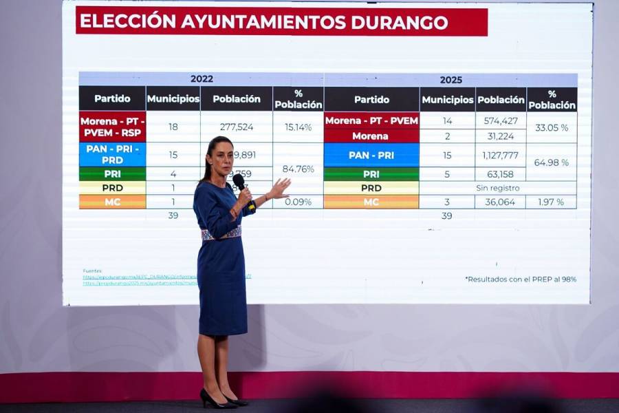 PAN-PRI domina en Durango, pero Morena y MC avanzan en municipios clave