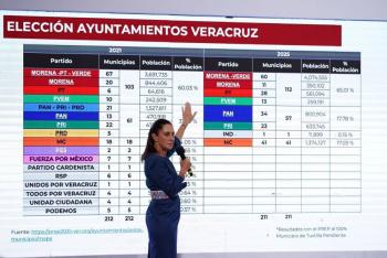 Elecciones 2025 en Veracruz: Morena pierde terreno, mientras Movimiento Ciudadano y PT consolidan su avance
