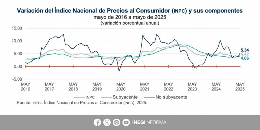 Inflación en México sube a 4.42% en mayo y rompe por cuarto mes consecutivo el rango objetivo de Banxico   