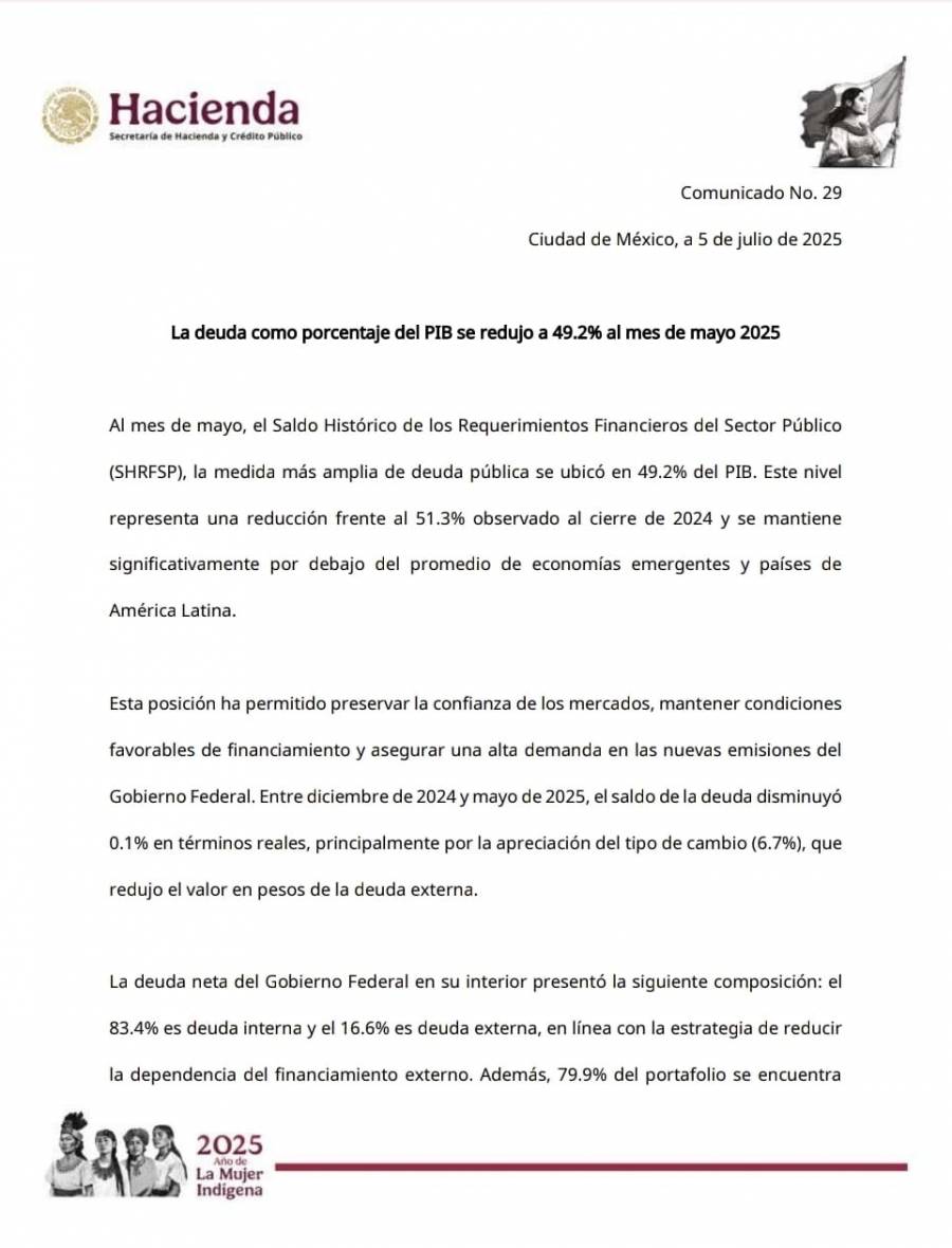Se reduce deuda pública a 49.2% del PIB en mayo de 2025: Hacienda 