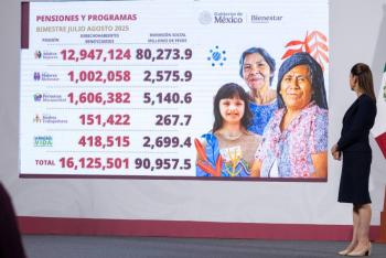 Destinan más de 90 mil millones de pesos a programas sociales en julio y agosto