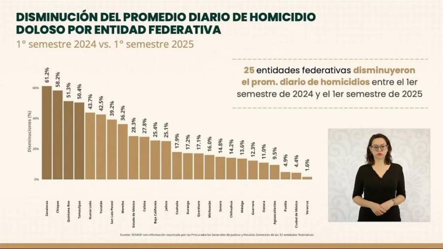 Zacatecas sorprende: pasa de zona roja a ejemplo nacional de seguridad 