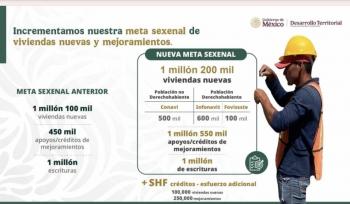 Sheinbaum amplía a 1.2 millones la meta de viviendas nuevas en su gobierno