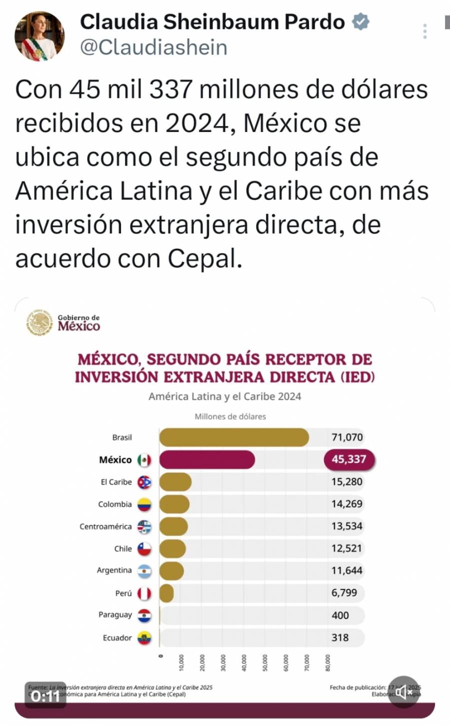 México, segundo país de ALyC con mayor inversión extranjera directa en 2024: Sheinbaum