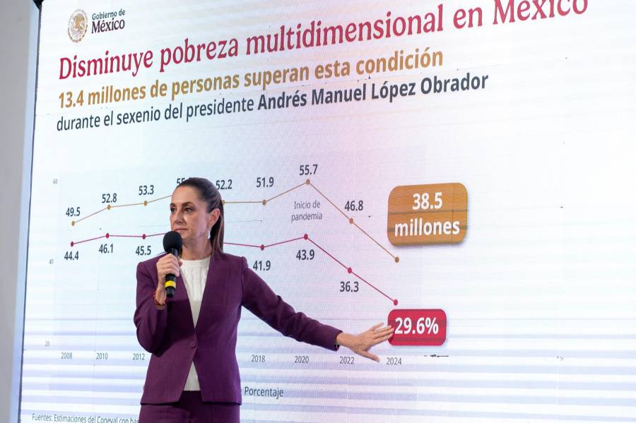 Celebra Sheinbaum disminución de 29% de pobreza en México, según INEGI