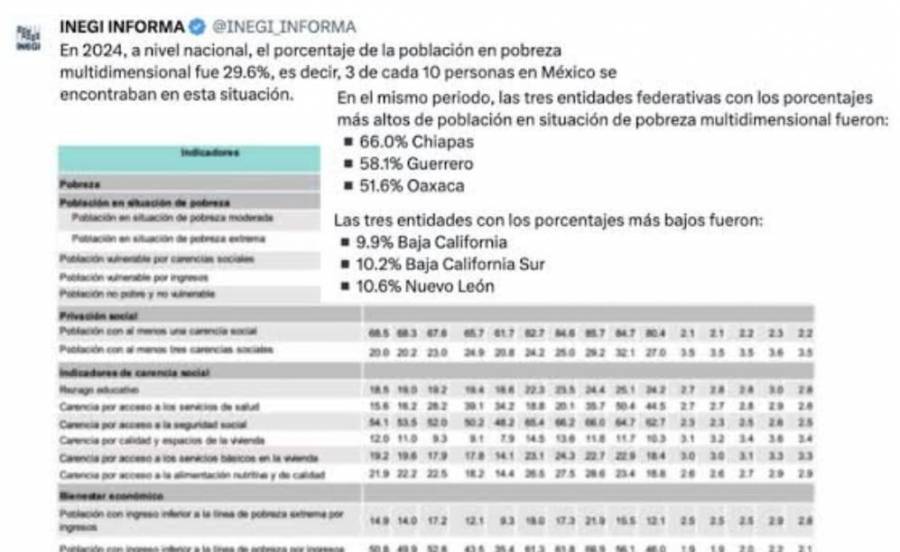 Diputados del PAN critican anuncio de reducción de pobreza en México; 