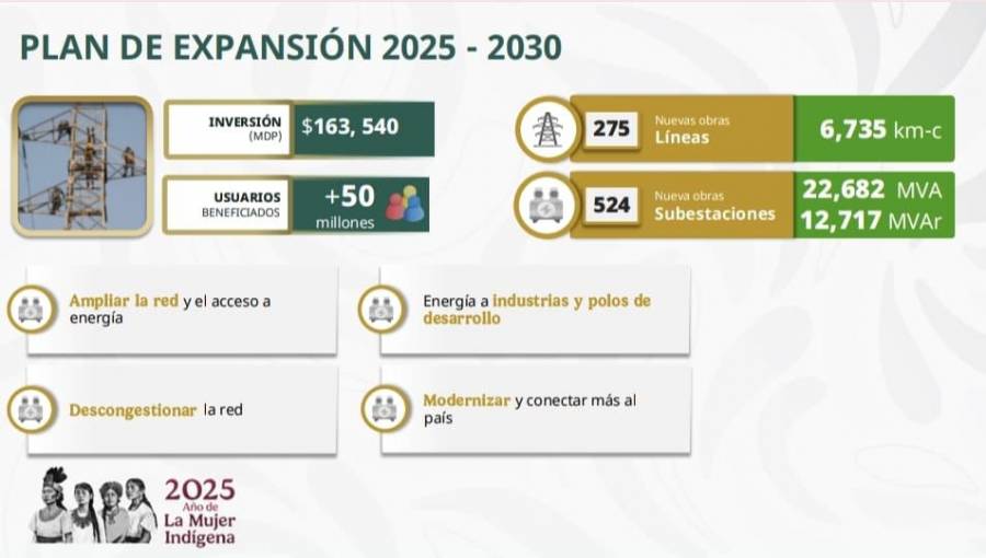Destinan 8 mil 177 mdd para ampliar transmisión eléctrica y conectar comunidades alejadas
