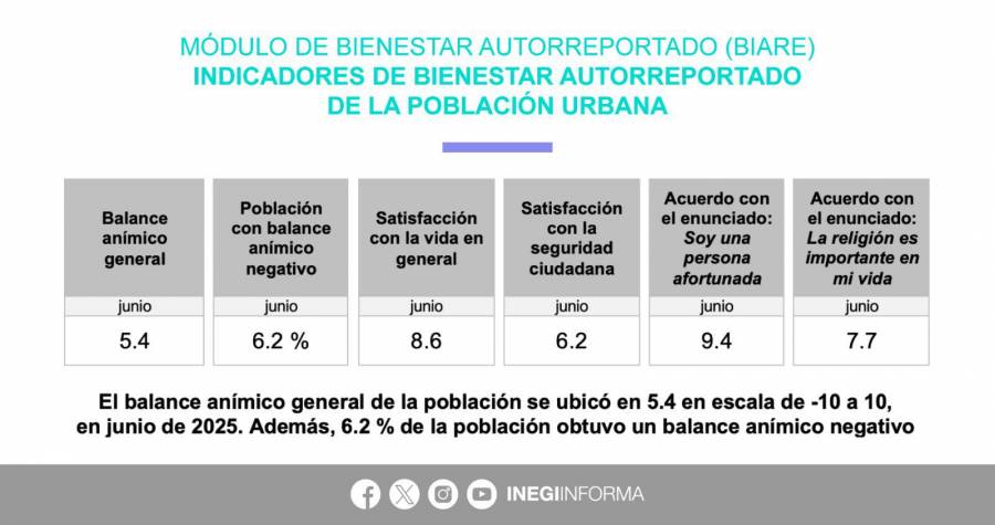 “La gente está contenta”: Sheinbaum celebra resultados del INEGI sobre bienestar emocional