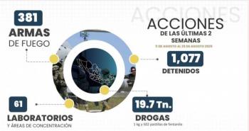 M&aacute;s de 46 mil millones de pesos pierde el crimen organizado con aseguramientos de droga, laboratorios y armas: Sheinbaum