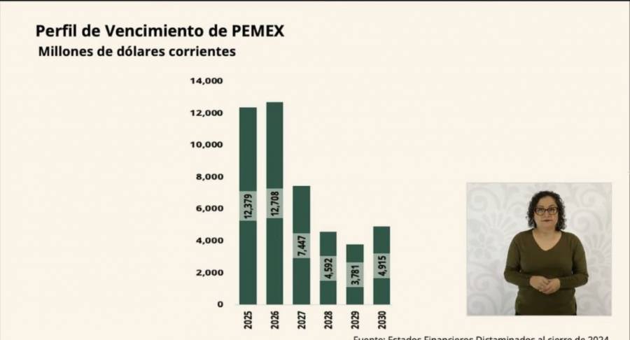 Presión presupuestal por deuda de Pemex impacta finanzas del gobierno, indica Édgar Amador