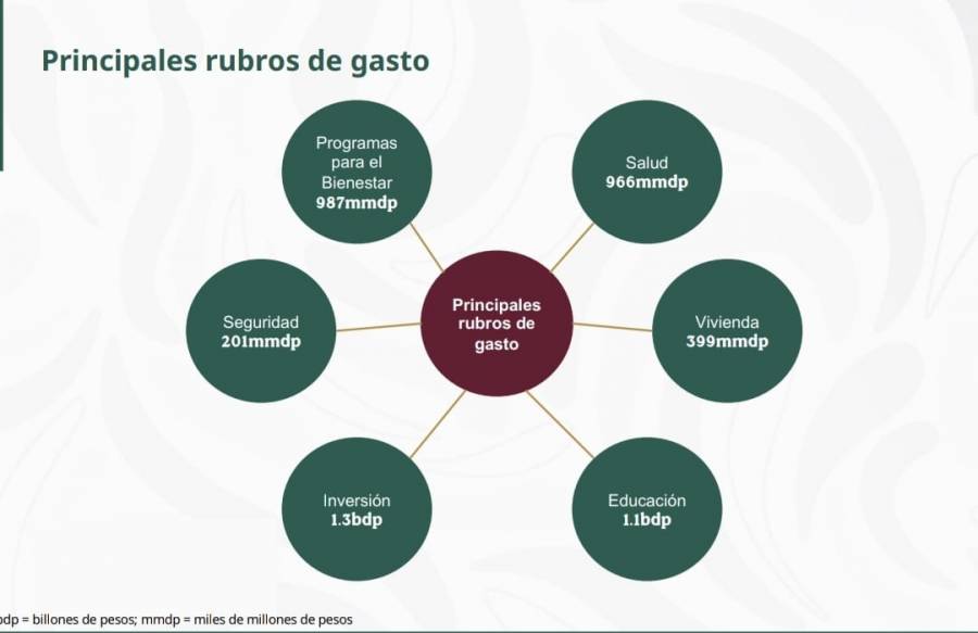 ¿En qué destinará el gobierno más y menos recursos en el presupuesto 2026?