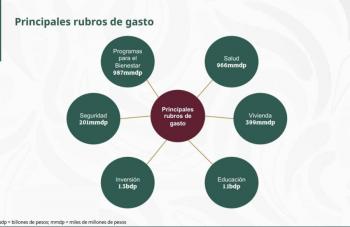 ¿En qu&eacute; destinar&aacute; el gobierno m&aacute;s y menos recursos en el presupuesto 2026?