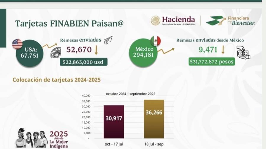 Finabien duplica emisi&oacute;n de tarjetas y  cuenta con nuevo servicio para pagar aportaciones al IMSS desde EU