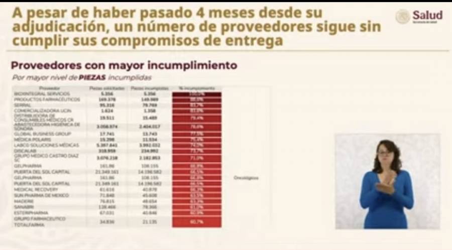 Exhiben en mañanera lista de proveedores con mayor incumplimiento en entrega de medicamentos