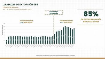 Disminuye homicidio doloso y robo con violencia; aumentan denuncias por extorsi&oacute;n, informa Marcela Figueroa