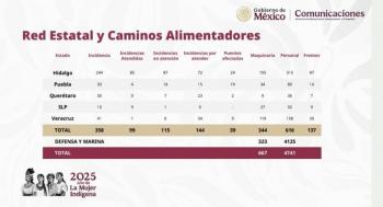Reportan avances en atenci&oacute;n de 358 caminos afectados y  39 puentes  por lluvias e inundaciones