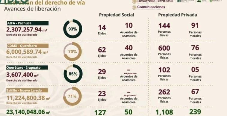Liberan más del 90% de derechos de vía para el tramo AIFA-Pachuca