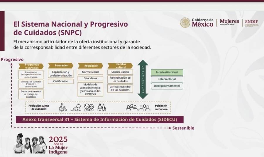 Gobierno de México impulsa sistema de cuidados con inversión de 466 mil 675 millones de pesos