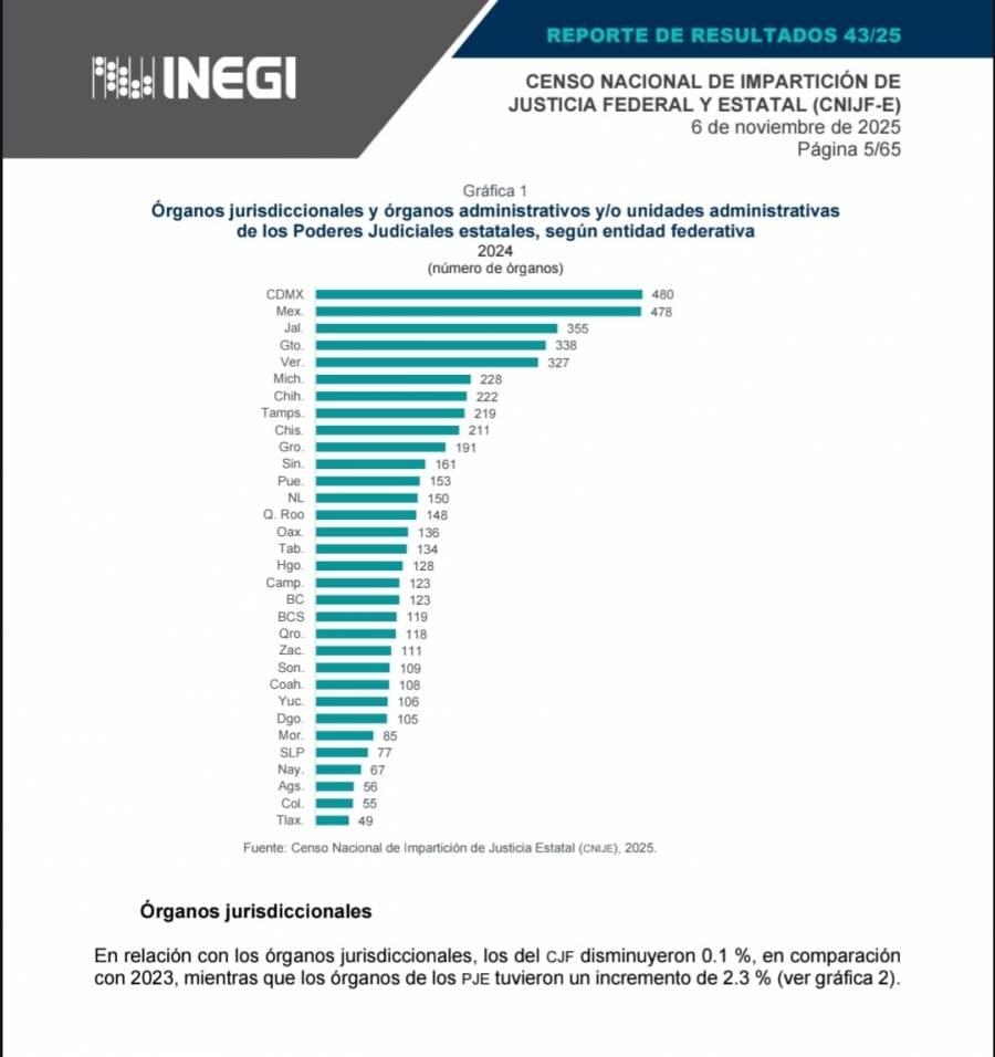 INEGI presenta resultados del Censo Nacional de Impartición de Justicia Federal y Estatal 2025