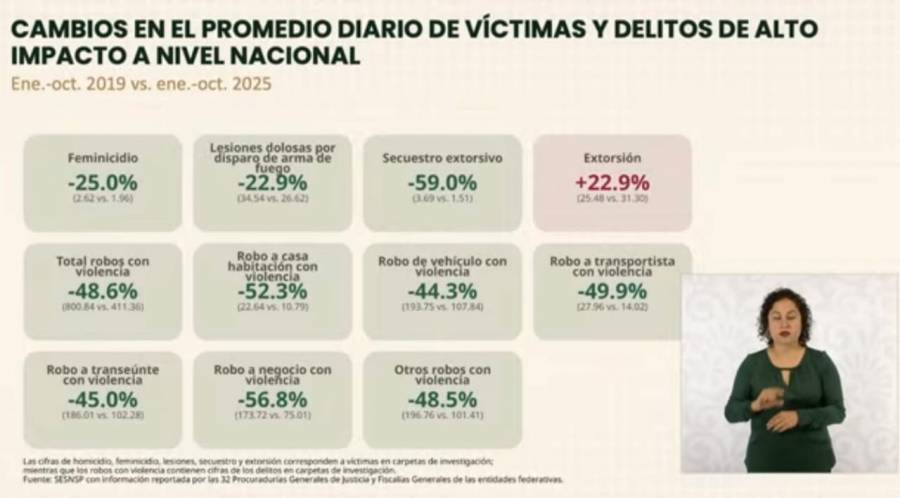 Homicidios dolosos bajan de 86 a 54 casos diarios en el gobierno de Sheinbaum