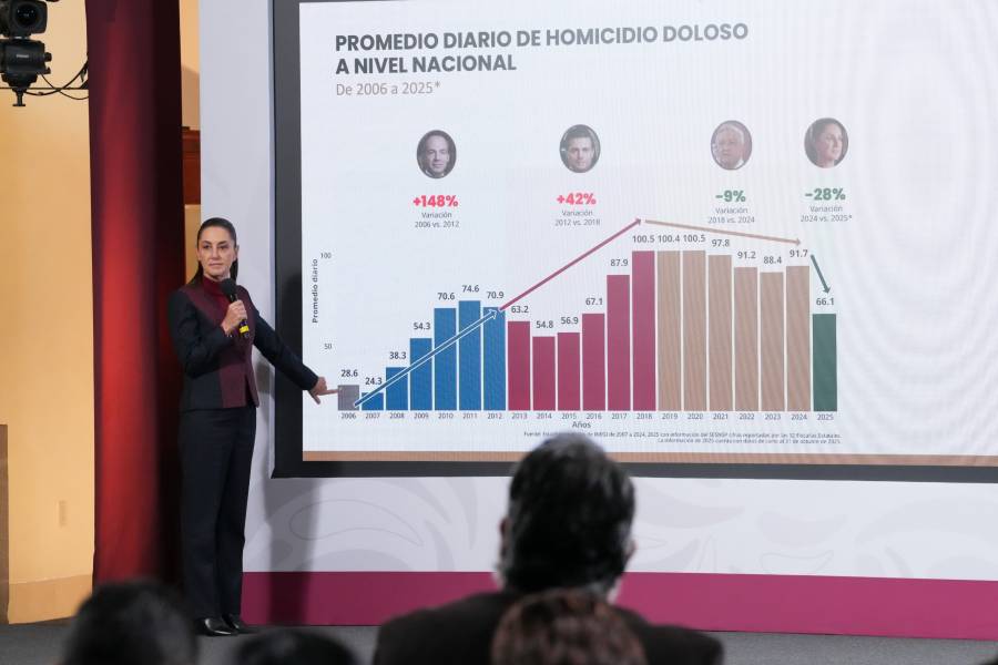 Sheinbaum destaca reducci&oacute;n de 37% en homicidios dolosos durante su gobierno
