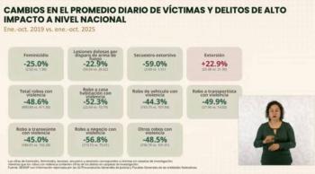Homicidios dolosos bajan de 86 a 54 casos diarios en el gobierno de Sheinbaum