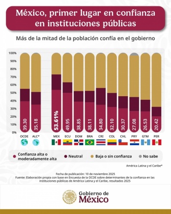 Confianza ciudadana en instituciones mexicanas supera el 50%, seg&uacute;n la OCDE, destaca Sheinbaum