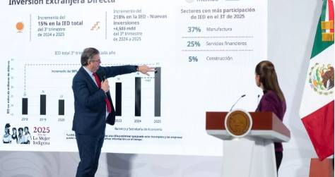 Inversi&oacute;n extranjera directa creci&oacute; 15% frente al 2025