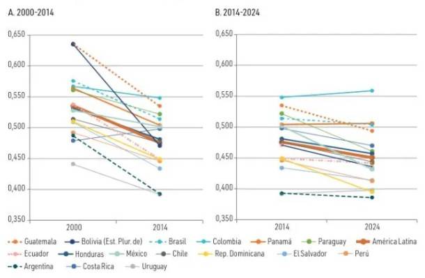 M&eacute;xico baja la pobreza por incrementos del 135% al salario: CEPAL