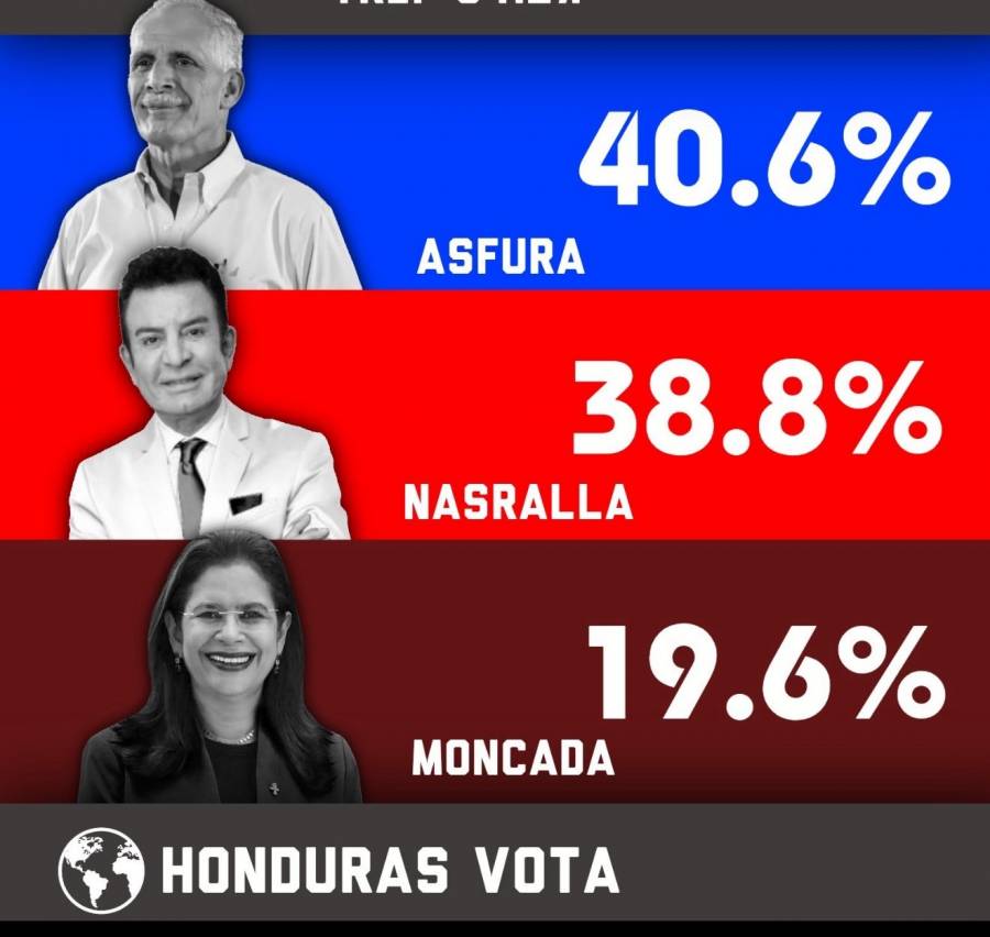Presidenta Claudia se pronuncia por autodeterminación en elecciones de Honduras