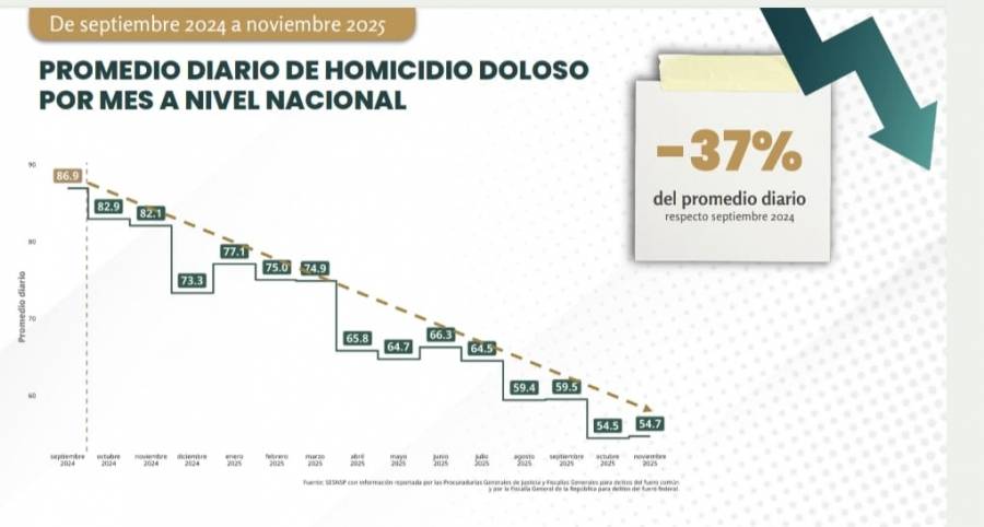 Reducci&oacute;n de homicidios en 37% y de robo en carreteras en 54% en este gobierno, reporta el SESNSP