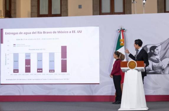 México confirma reunión con Estados Unidos por Tratado de Aguas tras amenaza de aranceles