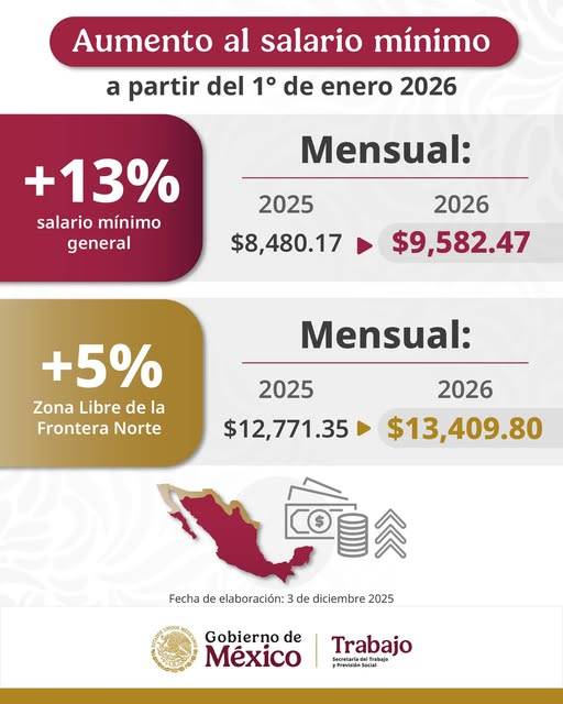 El salario m&iacute;nimo en M&eacute;xico aumentar&aacute; 13% en 2026 y alcanzar&aacute; los 315 pesos diarios