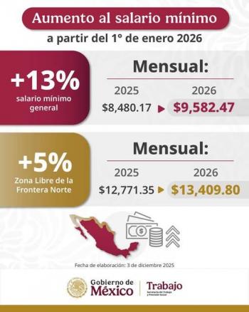 El salario m&iacute;nimo en M&eacute;xico aumentar&aacute; 13% en 2026 y alcanzar&aacute; los 315 pesos diarios
