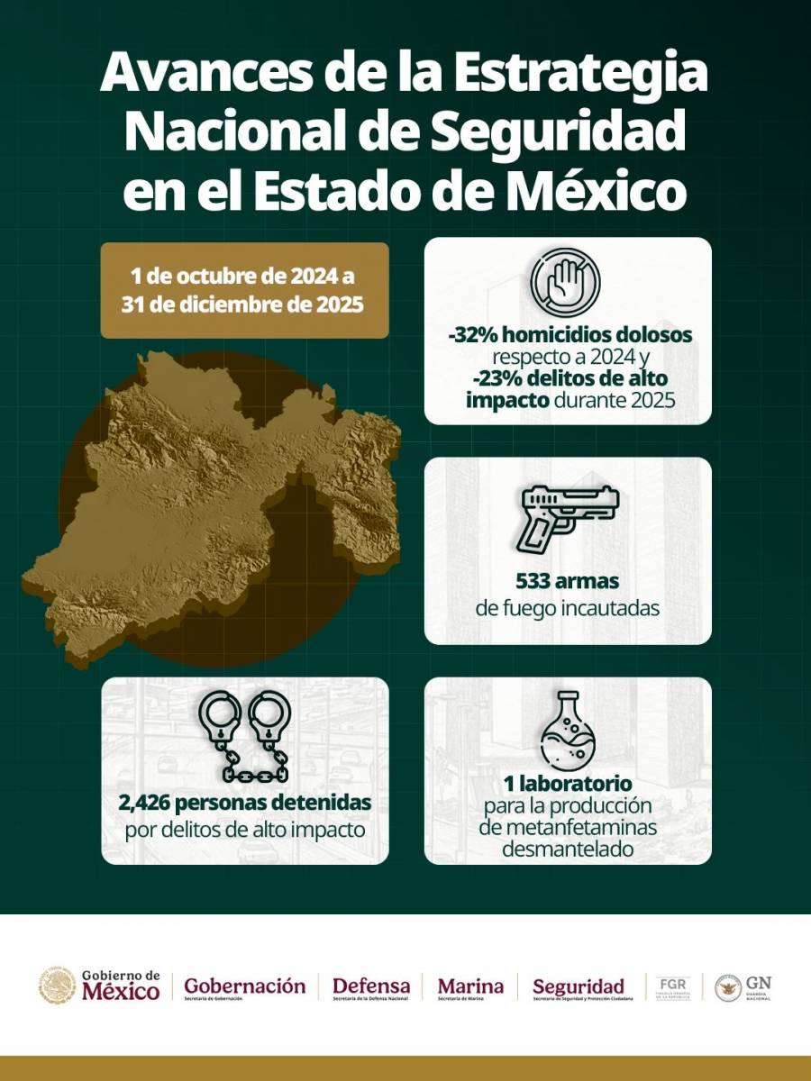 Reportan avances en la Estrategia Nacional de Seguridad en el Estado de México