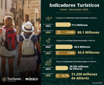 Visitantes internacionales incrementaron 15,6% durante noviembre de 2025