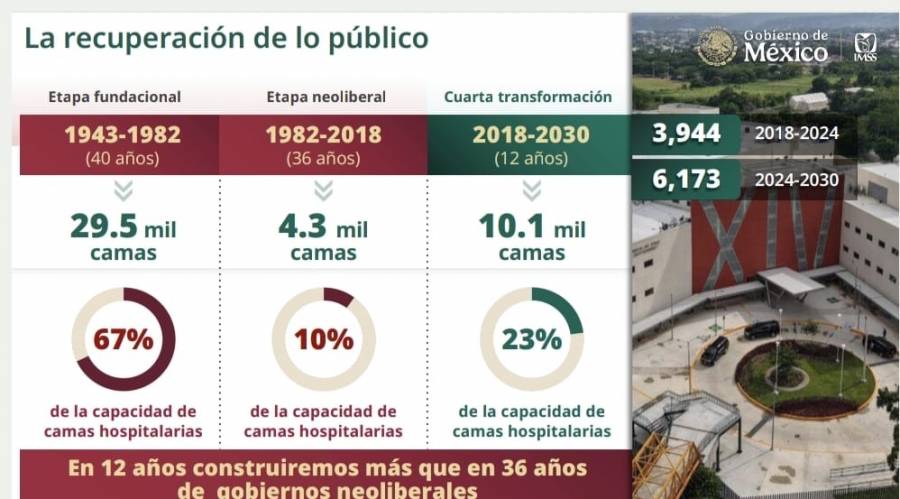 IMSS proyecta expansión hospitalaria para alcanzar 45 mil camas tras rezago del periodo neoliberal