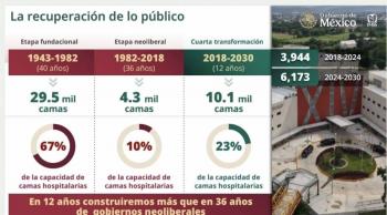 IMSS proyecta expansi&oacute;n hospitalaria para alcanzar 45 mil camas tras rezago del periodo neoliberal