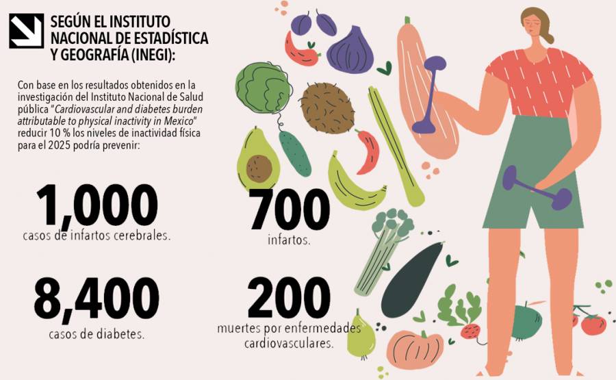 Solo 4 de cada 10 mexicanos realizan actividad f&iacute;sica: INEGI