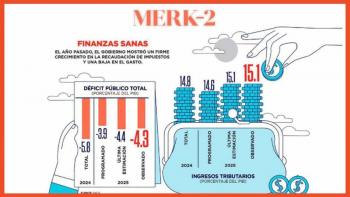 D&eacute;ficit p&uacute;blico no cedi&oacute; en 2025, pese a reducci&oacute;n de gasto y mayor recaudaci&oacute;n