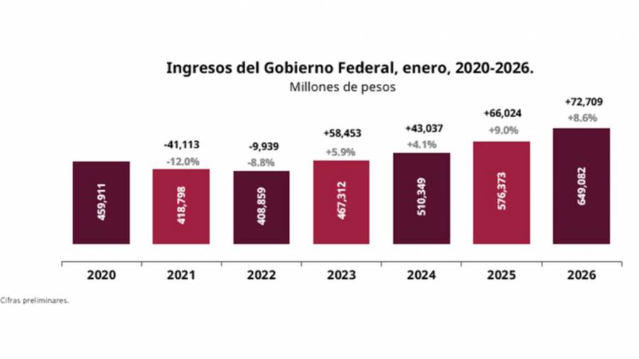 Ingresos del Gobierno Federal crecen 8.6% en enero