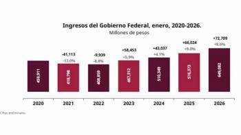 Ingresos del Gobierno Federal crecen 8.6% en enero