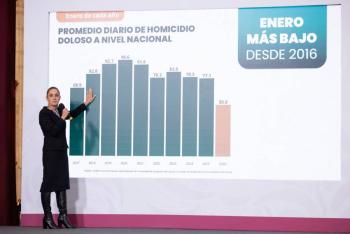 Homicidios dolosos registran ca&iacute;da de 42 por ciento en el pa&iacute;s, informa Sheinbaum