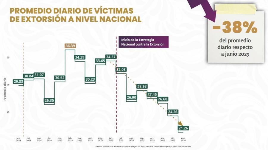Extorsi&oacute;n ha disminuido 38% con estrategia nacional: SESNSP