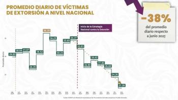 Extorsi&oacute;n ha disminuido 38% con estrategia nacional: SESNSP